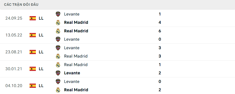 Lịch sử đối đầu Real Madrid vs Levante Lịch sử đối đầu Real Madrid vs Levante