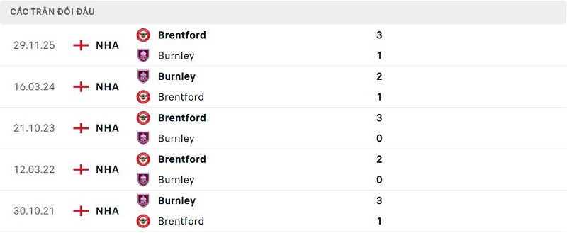 Lịch sử đối đầu Burnley vs Brentford Lịch sử đối đầu Burnley vs Brentford