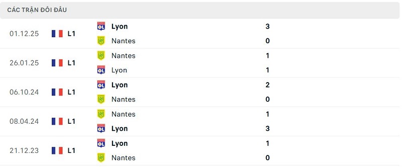 Lịch sử đối đầu Nantes vs Lyon Lịch sử đối đầu Nantes vs Lyon